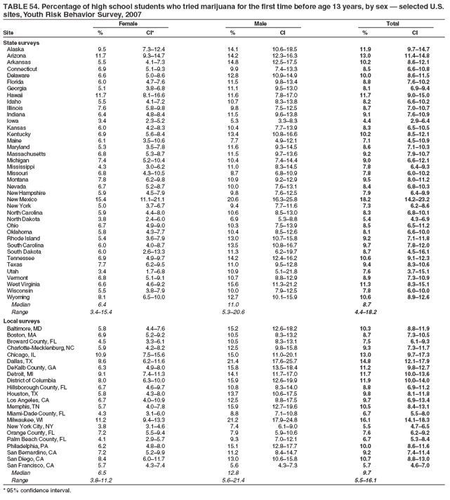 TABLE 54. Percentage of high school students who tried marijuana for the first time before age 13 years, by sex — selected U.S.
sites, Youth Risk Behavior Survey, 2007
Female Male Total
Site % CI* % CI % CI
State surveys
Alaska 9.5 7.3–12.4 14.1 10.6–18.5 11.9 9.7–14.7
Arizona 11.7 9.3–14.7 14.2 12.3–16.3 13.0 11.4–14.8
Arkansas 5.5 4.1–7.3 14.8 12.5–17.5 10.2 8.6–12.1
Connecticut 6.9 5.1–9.3 9.9 7.4–13.3 8.5 6.6–10.8
Delaware 6.6 5.0–8.6 12.8 10.9–14.9 10.0 8.6–11.5
Florida 6.0 4.7–7.6 11.5 9.8–13.4 8.8 7.6–10.2
Georgia 5.1 3.8–6.8 11.1 9.5–13.0 8.1 6.9–9.4
Hawaii 11.7 8.1–16.6 11.6 7.8–17.0 11.7 9.0–15.0
Idaho 5.5 4.1–7.2 10.7 8.3–13.8 8.2 6.6–10.2
Illinois 7.6 5.8–9.8 9.8 7.5–12.5 8.7 7.0–10.7
Indiana 6.4 4.8–8.4 11.5 9.6–13.8 9.1 7.6–10.9
Iowa 3.4 2.3–5.2 5.3 3.3–8.3 4.4 2.9–6.4
Kansas 6.0 4.2–8.3 10.4 7.7–13.9 8.3 6.5–10.5
Kentucky 6.9 5.6–8.4 13.4 10.8–16.6 10.2 8.5–12.1
Maine 6.1 3.5–10.6 7.7 4.9–12.1 7.1 4.5–10.9
Maryland 5.3 3.5–7.8 11.6 9.3–14.5 8.6 7.1–10.3
Massachusetts 6.8 5.3–8.7 11.5 9.7–13.6 9.2 7.9–10.7
Michigan 7.4 5.2–10.4 10.4 7.4–14.4 9.0 6.6–12.1
Mississippi 4.3 3.0–6.2 11.0 8.3–14.5 7.8 6.4–9.3
Missouri 6.8 4.3–10.5 8.7 6.8–10.9 7.8 6.0–10.2
Montana 7.8 6.2–9.8 10.9 9.2–12.9 9.5 8.0–11.2
Nevada 6.7 5.2–8.7 10.0 7.6–13.1 8.4 6.8–10.3
New Hampshire 5.9 4.5–7.9 9.8 7.6–12.5 7.9 6.4–9.9
New Mexico 15.4 11.1–21.1 20.6 16.3–25.8 18.2 14.2–23.2
New York 5.0 3.7–6.7 9.4 7.7–11.6 7.3 6.2–8.6
North Carolina 5.9 4.4–8.0 10.6 8.5–13.0 8.3 6.8–10.1
North Dakota 3.8 2.4–6.0 6.9 5.3–8.8 5.4 4.3–6.9
Ohio 6.7 4.9–9.0 10.3 7.5–13.9 8.5 6.5–11.2
Oklahoma 5.8 4.3–7.7 10.4 8.5–12.6 8.1 6.6–10.0
Rhode Island 5.4 3.6–7.9 13.0 10.7–15.8 9.2 7.1–11.8
South Carolina 6.0 4.0–8.7 13.5 10.8–16.7 9.7 7.8–12.0
South Dakota 6.0 2.6–13.3 11.3 6.2–19.7 8.7 4.5–16.1
Tennessee 6.9 4.9–9.7 14.2 12.4–16.2 10.6 9.1–12.3
Texas 7.7 6.2–9.5 11.0 9.5–12.8 9.4 8.3–10.6
Utah 3.4 1.7–6.8 10.9 5.1–21.8 7.6 3.7–15.1
Vermont 6.8 5.1–9.1 10.7 8.8–12.9 8.9 7.3–10.9
West Virginia 6.6 4.6–9.2 15.6 11.3–21.2 11.3 8.3–15.1
Wisconsin 5.5 3.8–7.9 10.0 7.9–12.5 7.8 6.0–10.0
Wyoming 8.1 6.5–10.0 12.7 10.1–15.9 10.6 8.9–12.6
Median 6.4 11.0 8.7
Range 3.4–15.4 5.3–20.6 4.4–18.2
Local surveys
Baltimore, MD 5.8 4.4–7.6 15.2 12.6–18.2 10.3 8.8–11.9
Boston, MA 6.9 5.2–9.2 10.5 8.3–13.2 8.7 7.3–10.5
Broward County, FL 4.5 3.3–6.1 10.5 8.3–13.1 7.5 6.1–9.3
Charlotte-Mecklenburg, NC 5.9 4.2–8.2 12.5 9.8–15.8 9.3 7.3–11.7
Chicago, IL 10.9 7.5–15.6 15.0 11.0–20.1 13.0 9.7–17.3
Dallas, TX 8.6 6.2–11.6 21.4 17.6–25.7 14.8 12.1–17.9
DeKalb County, GA 6.3 4.9–8.0 15.8 13.5–18.4 11.2 9.8–12.7
Detroit, MI 9.1 7.4–11.3 14.1 11.7–17.0 11.7 10.0–13.6
District of Columbia 8.0 6.3–10.0 15.9 12.6–19.9 11.9 10.0–14.0
Hillsborough County, FL 6.7 4.6–9.7 10.8 8.3–14.0 8.8 6.9–11.2
Houston, TX 5.8 4.3–8.0 13.7 10.6–17.5 9.8 8.1–11.8
Los Angeles, CA 6.7 4.0–10.9 12.5 8.8–17.5 9.7 6.9–13.4
Memphis, TN 5.7 4.0–7.8 15.9 12.7–19.6 10.5 8.4–13.1
Miami-Dade County, FL 4.3 3.1–6.0 8.8 7.1–10.8 6.7 5.5–8.0
Milwaukee, WI 11.2 9.4–13.3 21.2 17.9–24.8 16.1 14.1–18.3
New York City, NY 3.8 3.1–4.6 7.4 6.1–9.0 5.5 4.7–6.5
Orange County, FL 7.2 5.5–9.4 7.9 5.9–10.6 7.6 6.2–9.2
Palm Beach County, FL 4.1 2.9–5.7 9.3 7.0–12.1 6.7 5.3–8.4
Philadelphia, PA 6.2 4.8–8.0 15.1 12.8–17.7 10.0 8.6–11.6
San Bernardino, CA 7.2 5.2–9.9 11.2 8.4–14.7 9.2 7.4–11.4
San Diego, CA 8.4 6.0–11.7 13.0 10.6–15.8 10.7 8.8–13.0
San Francisco, CA 5.7 4.3–7.4 5.6 4.3–7.3 5.7 4.6–7.0
Median 6.5 12.8 9.7
Range 3.8–11.2 5.6–21.4 5.5–16.1
* 95% confidence interval.