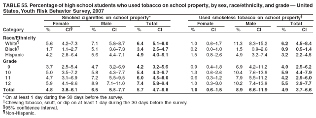 TABLE 55. Percentage of high school students who used tobacco on school property, by sex, race/ethnicity, and grade — United
States, Youth Risk Behavior Survey, 2007
Smoked cigarettes on school property* Used smokeless tobacco on school property†
Female Male Total Female Male Total
Category % CI§ % CI % CI % CI % CI % CI
Race/Ethnicity
White¶ 5.6 4.2–7.3 7.1 5.8–8.7 6.4 5.1–8.0 1.0 0.6–1.7 11.3 8.3–15.2 6.2 4.5–8.4
Black¶ 1.7 1.1–2.7 5.1 3.6–7.3 3.4 2.5–4.7 0.2 0.0–1.0 1.5 0.9–2.6 0.9 0.5–1.4
Hispanic 4.2 2.8–6.4 5.6 4.4–7.1 4.9 4.0–6.1 1.5 0.8–2.6 4.9 3.2–7.4 3.2 2.2–4.5
Grade
9 3.7 2.5–5.4 4.7 3.2–6.9 4.2 3.2–5.6 0.9 0.4–1.8 6.9 4.2–11.2 4.0 2.5–6.2
10 5.0 3.5–7.2 5.8 4.3–7.7 5.4 4.3–6.7 1.3 0.6–2.6 10.4 7.6–13.9 5.9 4.4–7.9
11 4.7 3.1–6.9 7.2 5.5–9.5 6.0 4.5–8.0 0.6 0.3–1.2 7.9 5.5–11.2 4.2 2.9–6.0
12 5.9 4.1–8.6 8.9 7.1–11.0 7.4 5.8–9.4 1.0 0.3–3.0 10.2 7.4–13.9 5.5 3.9–7.7
Total 4.8 3.8–6.1 6.5 5.5–7.7 5.7 4.7–6.8 1.0 0.6–1.5 8.9 6.6–11.9 4.9 3.7–6.6
* On at least 1 day during the 30 days before the survey.
†Chewing tobacco, snuff, or dip on at least 1 day during the 30 days before the survey.
§95% confidence interval.
¶Non-Hispanic.