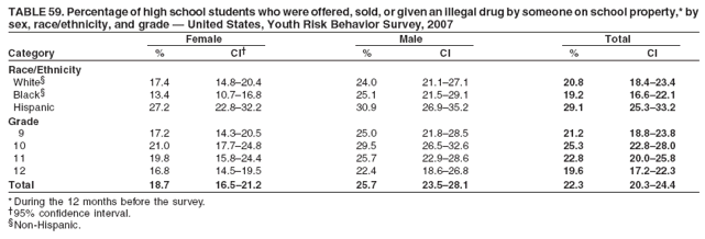 TABLE 59. Percentage of high school students who were offered, sold, or given an illegal drug by someone on school property,* by
sex, race/ethnicity, and grade — United States, Youth Risk Behavior Survey, 2007
Female Male Total
Category % CI† % CI % CI
Race/Ethnicity
White§ 17.4 14.8–20.4 24.0 21.1–27.1 20.8 18.4–23.4
Black§ 13.4 10.7–16.8 25.1 21.5–29.1 19.2 16.6–22.1
Hispanic 27.2 22.8–32.2 30.9 26.9–35.2 29.1 25.3–33.2
Grade
9 17.2 14.3–20.5 25.0 21.8–28.5 21.2 18.8–23.8
10 21.0 17.7–24.8 29.5 26.5–32.6 25.3 22.8–28.0
11 19.8 15.8–24.4 25.7 22.9–28.6 22.8 20.0–25.8
12 16.8 14.5–19.5 22.4 18.6–26.8 19.6 17.2–22.3
Total 18.7 16.5–21.2 25.7 23.5–28.1 22.3 20.3–24.4
* During the 12 months before the survey.
†95% confidence interval.
§Non-Hispanic.