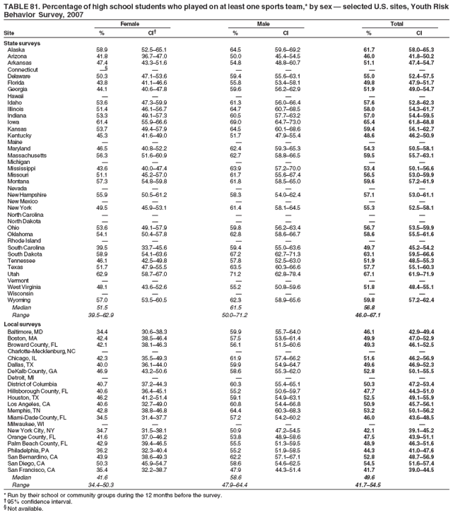 TABLE 81. Percentage of high school students who played on at least one sports team,* by sex — selected U.S. sites, Youth Risk
Behavior Survey, 2007
Female Male Total
Site % CI† % CI % CI
State surveys
Alaska 58.9 52.5–65.1 64.5 59.6–69.2 61.7 58.0–65.3
Arizona 41.8 36.7–47.0 50.0 45.4–54.5 46.0 41.8–50.2
Arkansas 47.4 43.3–51.6 54.8 48.8–60.7 51.1 47.4–54.7
Connecticut —§ — — — — —
Delaware 50.3 47.1–53.6 59.4 55.6–63.1 55.0 52.4–57.5
Florida 43.8 41.1–46.6 55.8 53.4–58.1 49.8 47.9–51.7
Georgia 44.1 40.6–47.8 59.6 56.2–62.9 51.9 49.0–54.7
Hawaii — — — — — —
Idaho 53.6 47.3–59.9 61.3 56.0–66.4 57.6 52.8–62.3
Illinois 51.4 46.1–56.7 64.7 60.7–68.5 58.0 54.3–61.7
Indiana 53.3 49.1–57.3 60.5 57.7–63.2 57.0 54.4–59.5
Iowa 61.4 55.9–66.6 69.0 64.7–73.0 65.4 61.8–68.8
Kansas 53.7 49.4–57.9 64.5 60.1–68.6 59.4 56.1–62.7
Kentucky 45.3 41.6–49.0 51.7 47.9–55.4 48.6 46.2–50.9
Maine — — — — — —
Maryland 46.5 40.8–52.2 62.4 59.3–65.3 54.3 50.5–58.1
Massachusetts 56.3 51.6–60.9 62.7 58.8–66.5 59.5 55.7–63.1
Michigan — — — — — —
Mississippi 43.6 40.0–47.4 63.9 57.2–70.0 53.4 50.1–56.6
Missouri 51.1 45.2–57.0 61.7 55.6–67.4 56.5 53.0–59.9
Montana 57.3 54.8–59.8 61.8 58.5–65.0 59.6 57.2–61.9
Nevada — — — — — —
New Hampshire 55.9 50.5–61.2 58.3 54.0–62.4 57.1 53.0–61.1
New Mexico — — — — — —
New York 49.5 45.9–53.1 61.4 58.1–64.5 55.3 52.5–58.1
North Carolina — — — — — —
North Dakota — — — — — —
Ohio 53.6 49.1–57.9 59.8 56.2–63.4 56.7 53.5–59.9
Oklahoma 54.1 50.4–57.8 62.8 58.6–66.7 58.6 55.5–61.6
Rhode Island — — — — — —
South Carolina 39.5 33.7–45.6 59.4 55.0–63.6 49.7 45.2–54.2
South Dakota 58.9 54.1–63.6 67.2 62.7–71.3 63.1 59.5–66.6
Tennessee 46.1 42.5–49.8 57.8 52.5–63.0 51.9 48.5–55.3
Texas 51.7 47.9–55.5 63.5 60.3–66.6 57.7 55.1–60.3
Utah 62.9 58.7–67.0 71.2 62.8–78.4 67.1 61.9–71.9
Vermont — — — — — —
West Virginia 48.1 43.6–52.6 55.2 50.8–59.6 51.8 48.4–55.1
Wisconsin — — — — — —
Wyoming 57.0 53.5–60.5 62.3 58.9–65.6 59.8 57.2–62.4
Median 51.5 61.5 56.8
Range 39.5–62.9 50.0–71.2 46.0–67.1
Local surveys
Baltimore, MD 34.4 30.6–38.3 59.9 55.7–64.0 46.1 42.9–49.4
Boston, MA 42.4 38.5–46.4 57.5 53.6–61.4 49.9 47.0–52.9
Broward County, FL 42.1 38.1–46.3 56.1 51.5–60.6 49.3 46.1–52.5
Charlotte-Mecklenburg, NC — — — — — —
Chicago, IL 42.3 35.5–49.3 61.9 57.4–66.2 51.6 46.2–56.9
Dallas, TX 40.0 36.1–44.0 59.9 54.9–64.7 49.6 46.9–52.3
DeKalb County, GA 46.9 43.2–50.6 58.6 55.3–62.0 52.8 50.1–55.5
Detroit, MI — — — — — —
District of Columbia 40.7 37.2–44.3 60.3 55.4–65.1 50.3 47.2–53.4
Hillsborough County, FL 40.6 36.4–45.1 55.2 50.6–59.7 47.7 44.3–51.0
Houston, TX 46.2 41.2–51.4 59.1 54.9–63.1 52.5 49.1–55.9
Los Angeles, CA 40.6 32.7–49.0 60.8 54.4–66.8 50.9 45.7–56.1
Memphis, TN 42.8 38.8–46.8 64.4 60.3–68.3 53.2 50.1–56.2
Miami-Dade County, FL 34.5 31.4–37.7 57.2 54.2–60.2 46.0 43.6–48.5
Milwaukee, WI — — — — — —
New York City, NY 34.7 31.5–38.1 50.9 47.2–54.5 42.1 39.1–45.2
Orange County, FL 41.6 37.0–46.2 53.8 48.9–58.6 47.5 43.9–51.1
Palm Beach County, FL 42.9 39.4–46.5 55.5 51.3–59.5 48.9 46.3–51.6
Philadelphia, PA 36.2 32.3–40.4 55.2 51.9–58.5 44.3 41.0–47.6
San Bernardino, CA 43.9 38.6–49.3 62.2 57.1–67.1 52.8 48.7–56.9
San Diego, CA 50.3 45.9–54.7 58.6 54.6–62.5 54.5 51.6–57.4
San Francisco, CA 35.4 32.2–38.7 47.9 44.3–51.4 41.7 39.0–44.5
Median 41.6 58.6 49.6
Range 34.4–50.3 47.9–64.4 41.7–54.5
* Run by their school or community groups during the 12 months before the survey.
† 95% confidence interval.
§ Not available.