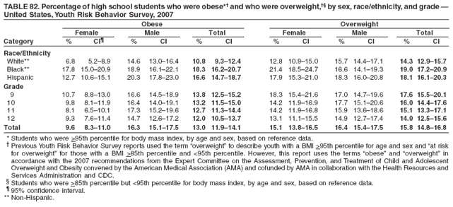 TABLE 82. Percentage of high school students who were obese*† and who were overweight,†§ by sex, race/ethnicity, and grade —
United States, Youth Risk Behavior Survey, 2007
Obese Overweight
Female Male Total Female Male Total
Category % CI¶ % CI % CI % CI % CI % CI
Race/Ethnicity
White** 6.8 5.2–8.9 14.6 13.0–16.4 10.8 9.3–12.4 12.8 10.9–15.0 15.7 14.4–17.1 14.3 12.9–15.7
Black** 17.8 15.0–20.9 18.9 16.1–22.1 18.3 16.2–20.7 21.4 18.5–24.7 16.6 14.1–19.3 19.0 17.2–20.9
Hispanic 12.7 10.6–15.1 20.3 17.8–23.0 16.6 14.7–18.7 17.9 15.3–21.0 18.3 16.0–20.8 18.1 16.1–20.3
Grade
9 10.7 8.8–13.0 16.6 14.5–18.9 13.8 12.5–15.2 18.3 15.4–21.6 17.0 14.7–19.6 17.6 15.5–20.1
10 9.8 8.1–11.9 16.4 14.0–19.1 13.2 11.5–15.0 14.2 11.9–16.9 17.7 15.1–20.6 16.0 14.4–17.6
11 8.1 6.5–10.1 17.3 15.2–19.6 12.7 11.3–14.4 14.2 11.9–16.8 15.9 13.6–18.6 15.1 13.3–17.1
12 9.3 7.6–11.4 14.7 12.6–17.2 12.0 10.5–13.7 13.1 11.1–15.5 14.9 12.7–17.4 14.0 12.5–15.6
Total 9.6 8.3–11.0 16.3 15.1–17.5 13.0 11.9–14.1 15.1 13.8–16.5 16.4 15.4–17.5 15.8 14.8–16.8
* Students who were >95th percentile for body mass index, by age and sex, based on reference data.
† Previous Youth Risk Behavior Survey reports used the term “overweight” to describe youth with a BMI >95th percentile for age and sex and “at risk
for overweight” for those with a BMI >85th percentile and <95th percentile. However, this report uses the terms “obese” and “overweight” in
accordance with the 2007 recommendations from the Expert Committee on the Assessment, Prevention, and Treatment of Child and Adolescent
Overweight and Obesity convened by the American Medical Association (AMA) and cofunded by AMA in collaboration with the Health Resources and
Services Administration and CDC.
§ Students who were >85th percentile but <95th percentile for body mass index, by age and sex, based on reference data.
¶ 95% confidence interval.
** Non-Hispanic.