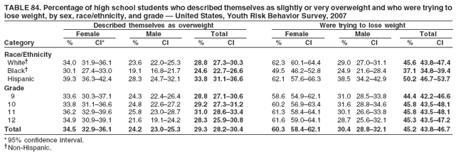 TABLE 84. Percentage of high school students who described themselves as slightly or very overweight and who were trying to
lose weight, by sex, race/ethnicity, and grade — United States, Youth Risk Behavior Survey, 2007
Described themselves as overweight Were trying to lose weight
Female Male Total Female Male Total
Category % CI* % CI % CI % CI % CI % CI
Race/Ethnicity
White† 34.0 31.9–36.1 23.6 22.0–25.3 28.8 27.3–30.3 62.3 60.1–64.4 29.0 27.0–31.1 45.6 43.8–47.4
Black† 30.1 27.4–33.0 19.1 16.8–21.7 24.6 22.7–26.6 49.5 46.2–52.8 24.9 21.6–28.4 37.1 34.8–39.4
Hispanic 39.3 36.3–42.4 28.3 24.7–32.1 33.8 31.1–36.6 62.1 57.6–66.3 38.5 34.2–42.9 50.2 46.7–53.7
Grade
9 33.6 30.3–37.1 24.3 22.4–26.4 28.8 27.1–30.6 58.6 54.9–62.1 31.0 28.5–33.8 44.4 42.2–46.6
10 33.8 31.1–36.6 24.8 22.6–27.2 29.2 27.3–31.2 60.2 56.9–63.4 31.6 28.8–34.6 45.8 43.5–48.1
11 36.2 32.9–39.6 25.8 23.0–28.7 31.0 28.6–33.4 61.3 58.4–64.1 30.1 26.6–33.8 45.8 43.5–48.1
12 34.9 30.9–39.1 21.6 19.1–24.2 28.3 25.9–30.8 61.6 59.0–64.1 28.7 25.6–32.1 45.3 43.5–47.2
Total 34.5 32.9–36.1 24.2 23.0–25.3 29.3 28.2–30.4 60.3 58.4–62.1 30.4 28.8–32.1 45.2 43.8–46.7
* 95% confidence interval.
†Non-Hispanic.