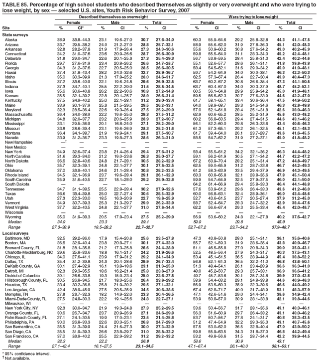 TABLE 85. Percentage of high school students who described themselves as slightly or very overweight and who were trying to
lose weight, by sex — selected U.S. sites, Youth Risk Behavior Survey, 2007
Described themselves as overweight Were trying to lose weight
Female Male Total Female Male Total
Site % CI* % CI % CI % CI % CI % CI
State surveys
Alaska 38.9 33.8–44.3 23.1 19.6–27.0 30.7 27.6–34.0 60.3 55.9–64.6 29.2 25.8–32.8 44.3 41.1–47.5
Arizona 33.7 29.5–38.2 24.0 21.2–27.0 28.8 25.7–32.1 58.9 55.6–62.0 31.9 27.8–36.3 45.1 42.0–48.3
Arkansas 32.8 28.2–37.8 21.9 17.9–26.4 27.3 24.3–30.6 55.6 50.9–60.2 30.8 27.6–34.2 43.0 40.2–45.9
Connecticut 34.2 31.0–37.6 23.6 20.9–26.6 28.7 26.6–30.9 59.8 55.5–64.0 31.1 28.3–34.0 45.2 42.4–48.1
Delaware 31.8 29.0–34.7 22.6 20.1–25.3 27.3 25.4–29.3 56.7 53.8–59.5 28.4 25.8–31.3 42.4 40.2–44.6
Florida 29.7 27.6–31.9 23.4 20.8–26.2 26.6 24.7–28.7 55.1 52.6–57.7 28.6 26.1–31.1 41.8 39.8–43.8
Georgia 34.3 31.2–37.6 22.7 20.5–25.0 28.5 26.6–30.5 58.4 54.5–62.1 31.6 29.0–34.2 45.0 41.9–48.1
Hawaii 37.4 31.8–43.4 28.2 24.3–32.6 32.7 28.9–36.7 59.7 54.2–64.9 34.0 30.0–38.1 46.3 42.3–50.3
Idaho 35.0 30.3–39.9 21.3 17.8–25.2 28.0 24.6–31.7 62.5 57.3–67.4 26.4 22.7–30.4 43.8 40.4–47.3
Illinois 37.2 33.6–40.9 22.1 19.6–24.8 29.6 26.9–32.5 63.7 60.2–67.2 30.8 26.6–35.4 47.3 44.1–50.5
Indiana 37.3 34.7–40.1 25.5 22.2–29.0 31.5 28.8–34.5 63.7 60.4–67.0 34.0 30.3–37.9 48.7 45.2–52.1
Iowa 35.6 30.6–40.8 26.2 22.2–30.6 30.8 27.2–34.8 60.5 56.1–64.8 29.9 25.9–34.2 45.0 41.9–48.1
Kansas 35.5 32.1–39.2 22.8 20.1–25.7 28.9 26.6–31.4 59.5 56.5–62.3 30.7 27.6–33.9 44.6 42.2–47.0
Kentucky 37.5 34.9–40.2 25.0 22.1–28.1 31.2 29.0–33.4 61.7 58.1–65.1 33.4 30.6–36.4 47.5 44.9–50.2
Maine 33.9 30.1–37.9 25.3 21.5–29.5 29.5 26.2–33.1 64.0 58.9–68.7 29.3 24.5–34.6 46.3 42.8–49.8
Maryland 32.3 28.5–36.4 22.6 19.3–26.4 27.5 25.2–29.9 57.0 52.1–61.8 28.4 25.1–31.8 42.6 38.9–46.3
Massachusetts 36.4 34.0–38.9 22.2 19.6–25.0 29.3 27.5–31.2 62.9 60.6–65.2 28.5 25.2–31.9 45.6 43.0–48.2
Michigan 34.8 32.0–37.7 23.2 20.6–25.9 28.9 27.2–30.7 60.2 56.8–63.5 29.4 27.4–31.5 44.6 43.1–46.2
Mississippi 33.1 29.5–36.9 20.1 16.8–24.0 27.1 25.2–29.0 56.1 52.2–60.0 29.8 26.3–33.6 43.4 40.6–46.3
Missouri 33.8 28.6–39.4 23.1 19.6–26.9 28.3 25.2–31.6 61.3 57.3–65.1 29.2 26.1–32.5 45.1 42.1–48.3
Montana 36.4 34.1–38.7 21.9 19.9–24.1 29.1 27.5–30.7 61.7 59.4–64.0 26.1 23.7–28.7 43.6 41.6–45.5
Nevada 33.9 31.2–36.7 23.3 19.8–27.3 28.6 26.3–31.0 58.5 54.7–62.2 31.9 27.2–37.1 45.0 41.8–48.2
New Hampshire —† — — — — — — — — — — —
New Mexico — — — — — — — — — — — —
New York 34.9 32.6–37.4 23.8 21.4–26.4 29.4 27.6–31.2 58.4 55.5–61.2 34.2 32.1–36.2 46.3 44.4–48.2
North Carolina 31.6 29.3–34.0 21.2 19.0–23.6 26.3 25.0–27.7 59.1 56.2–61.9 30.5 27.1–34.2 44.7 42.2–47.2
North Dakota 36.6 32.8–40.6 24.8 21.7–28.1 30.5 28.2–32.9 67.2 63.9–70.4 28.2 25.1–31.4 47.2 44.8–49.7
Ohio 35.7 32.3–39.1 24.8 22.1–27.7 30.1 27.8–32.5 62.5 59.0–65.9 31.2 28.7–33.8 46.7 44.2–49.3
Oklahoma 37.0 33.9–40.1 24.6 21.1–28.4 30.8 28.2–33.5 61.2 58.3–63.9 33.5 29.4–37.9 46.9 44.3–49.5
Rhode Island 34.5 32.1–36.9 23.7 19.6–28.4 29.1 26.1–32.3 63.3 60.8–65.8 32.1 28.8–35.6 47.8 45.1–50.4
South Carolina 35.9 31.6–40.5 22.7 18.1–28.0 29.2 25.9–32.8 59.9 54.7–64.9 32.5 27.9–37.5 46.0 42.1–50.0
South Dakota — — — — — — 64.2 61.4–66.9 29.4 25.8–33.3 46.4 44.1–48.8
Tennessee 34.7 31.1–38.5 25.5 22.8–28.4 30.2 27.9–32.6 57.6 53.9–61.2 29.6 26.4–33.0 43.6 41.2–46.0
Texas 36.6 33.4–39.8 25.0 22.7–27.4 30.6 28.5–32.9 60.0 56.8–63.1 32.4 28.9–36.1 46.0 43.4–48.6
Utah 27.3 22.3–33.0 18.5 16.3–20.9 22.7 19.8–25.9 52.7 43.6–61.5 23.7 20.5–27.4 37.9 31.2–45.0
Vermont 34.9 30.7–39.3 25.3 21.3–29.7 29.9 26.2–33.9 58.7 52.4–64.7 28.3 24.7–32.2 42.9 38.4–47.6
West Virginia 37.7 32.2–43.5 24.8 22.1–27.7 31.0 27.8–34.4 62.2 56.6–67.4 29.3 25.5–33.4 45.4 42.0–48.7
Wisconsin — — — — — — — — — — — —
Wyoming 35.0 31.9–38.3 20.5 17.8–23.4 27.5 25.2–29.9 56.9 53.6–60.2 24.8 22.1–27.8 40.2 37.6–42.7
Median 34.9 23.3 29.1 59.9 29.8 45.0
Range 27.3–38.9 18.5–28.2 22.7–32.7 52.7–67.2 23.7–34.2 37.9–48.7
Local surveys
Baltimore, MD 32.5 29.2–36.0 17.9 15.4–20.8 25.6 23.5–27.8 47.3 43.8–50.8 28.0 25.1–31.1 38.1 35.6–40.6
Boston, MA 36.6 32.9–40.4 23.8 20.8–27.1 30.1 27.4–33.0 55.7 52.1–59.3 31.9 28.6–35.4 43.8 40.9–46.7
Broward County, FL 31.8 28.1–35.8 21.2 17.3–25.8 26.6 24.4–28.9 51.1 46.5–55.8 27.0 20.8–34.3 39.0 35.0–43.1
Charlotte-Mecklenburg, NC 29.6 25.8–33.6 18.8 16.1–21.7 24.2 21.9–26.6 52.5 48.5–56.4 27.9 24.3–31.7 40.3 37.5–43.1
Chicago, IL 34.0 27.6–41.1 23.9 17.9–31.2 29.2 24.1–34.9 53.4 45.1–61.5 36.5 28.9–44.9 45.4 38.8–52.2
Dallas, TX 35.4 31.2–39.8 24.3 20.4–28.6 29.9 26.7–33.4 56.8 52.1–61.3 36.5 32.2–41.0 46.8 43.6–50.1
DeKalb County, GA 30.1 27.4–32.9 16.1 13.8–18.6 23.1 21.3–25.0 51.3 48.4–54.1 26.1 23.4–28.9 38.6 36.3–41.0
Detroit, MI 32.3 29.3–35.5 18.6 16.2–21.4 25.8 23.8–27.9 48.0 45.2–50.7 29.3 25.7–33.1 38.9 36.6–41.2
District of Columbia 30.1 26.6–33.8 19.3 15.9–23.4 25.0 22.6–27.5 49.7 45.7–53.6 30.1 25.7–34.8 39.9 37.0–42.8
Hillsborough County, FL 30.5 26.8–34.5 21.7 18.3–25.6 26.4 23.8–29.2 58.9 54.4–63.2 29.1 24.8–33.8 44.6 40.9–48.3
Houston, TX 33.4 30.2–36.8 25.8 21.9–30.2 29.5 27.1–32.1 56.9 53.5–60.3 35.9 32.3–39.6 46.6 44.0–49.2
Los Angeles, CA 42.4 38.9–45.9 27.5 20.5–35.9 34.5 30.6–38.6 67.4 62.8–71.7 40.0 31.7–48.9 53.1 48.3–57.9
Memphis, TN 27.8 23.7–32.3 18.2 14.9–22.0 23.3 20.4–26.5 47.1 42.6–51.6 29.0 24.4–34.1 38.6 34.9–42.4
Miami-Dade County, FL 27.5 24.8–30.3 22.2 19.1–25.6 24.8 22.7–27.1 53.9 50.8–57.0 30.9 28.1–33.8 42.1 39.8–44.6
Milwaukee, WI — — — — — — — — — — — —
New York City, NY 32.3 30.0–34.7 21.9 19.3–24.8 27.3 25.2–29.5 53.6 50.4–56.7 31.7 28.1–35.6 43.1 40.3–46.1
Orange County, FL 30.6 26.7–34.7 23.7 20.9–26.9 27.1 24.6–29.8 56.3 51.6–60.9 29.7 26.4–33.2 43.1 40.0–46.2
Palm Beach County, FL 27.1 24.1–30.5 19.9 17.0–23.1 23.5 21.4–25.8 53.7 50.7–56.7 27.8 24.1–31.7 40.8 38.3–43.5
Philadelphia, PA 30.0 26.8–33.3 22.6 20.3–25.1 26.8 24.7–29.0 51.2 47.4–54.9 32.2 29.3–35.3 43.1 40.7–45.6
San Bernardino, CA 35.5 31.3–39.9 24.4 21.6–27.3 30.0 27.3–32.9 57.5 53.0–62.0 36.5 32.8–40.4 47.0 43.9–50.2
San Diego, CA 35.5 31.9–39.3 26.6 23.8–29.7 31.0 28.8–33.2 59.8 55.9–63.5 34.3 31.8–37.0 46.8 44.2–49.4
San Francisco, CA 37.0 33.9–40.2 25.5 22.9–28.2 31.2 29.2–33.2 53.2 49.8–56.6 31.5 28.7–34.4 42.2 39.9–44.5
Median 32.3 22.2 26.8 53.6 30.9 43.1
Range 27.1–42.4 16.1–27.5 23.1–34.5 47.1–67.4 26.1–40.0 38.1–53.1
* 95% confidence interval.
† Not available.