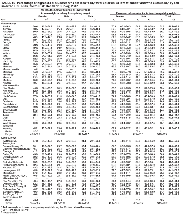 TABLE 87. Percentage of high school students who ate less food, fewer calories, or low-fat foods* and who exercised,* by sex —
selected U.S. sites, Youth Risk Behavior Survey, 2007
Ate less food, fewer calories, or low-fat foods
to lose weight or to keep from gaining weight Exercised to lose weight or to keep from gaining weight
Female Male Total Female Male Total
Site % CI† % CI % CI % CI % CI % CI
State surveys
Alaska 50.4 46.6–54.3 24.1 19.1–29.8 37.0 33.1–41.0 70.4 66.1–74.3 54.9 51.1–58.8 62.5 59.7–65.2
Arizona 50.5 47.2–53.8 25.9 23.5–28.6 38.1 35.9–40.2 67.5 64.8–70.1 55.1 51.9–58.2 61.2 59.6–62.9
Arkansas 50.0 45.0–54.9 25.6 21.4–30.4 37.6 34.2–41.1 64.6 60.3–68.6 54.9 51.7–58.0 59.7 57.1–62.2
Connecticut 55.7 51.0–60.3 28.2 24.7–32.0 41.8 39.2–44.4 68.2 64.3–71.8 54.4 51.1–57.7 61.1 58.8–63.4
Delaware 46.5 43.3–49.6 23.6 21.2–26.2 35.1 33.0–37.3 61.3 58.3–64.2 56.3 53.6–58.9 59.1 57.0–61.1
Florida 52.1 49.3–54.9 25.8 23.4–28.4 38.9 37.0–40.9 62.5 59.7–65.3 51.9 49.6–54.2 57.1 55.2–59.0
Georgia 51.3 47.8–54.8 26.7 24.6–28.9 39.1 36.5–41.7 67.2 63.0–71.2 56.5 53.4–59.5 61.8 58.6–64.9
Hawaii 43.3 37.8–48.9 29.0 24.6–33.9 35.9 32.4–39.5 66.3 61.3–71.0 59.1 54.1–64.0 62.6 59.1–66.0
Idaho 52.6 46.7–58.4 23.2 19.8–27.0 37.5 33.6–41.6 72.2 68.1–75.9 50.4 47.0–53.9 61.0 58.7–63.4
Illinois 55.0 51.1–58.8 29.0 26.6–31.5 41.9 38.6–45.3 72.4 69.0–75.5 53.7 50.2–57.1 63.0 60.6–65.5
Indiana 56.6 53.0–60.1 30.8 28.1–33.6 43.7 40.6–46.8 69.7 66.3–73.0 54.6 51.3–58.0 62.0 59.0–64.9
Iowa 56.8 51.9–61.5 24.9 21.6–28.6 40.6 37.4–43.9 69.9 65.6–74.0 50.0 46.2–53.9 59.8 56.5–63.1
Kansas 52.2 48.4–56.0 25.0 22.2–28.0 38.4 35.7–41.1 64.6 60.9–68.1 51.4 47.2–55.5 57.6 54.9–60.4
Kentucky 53.8 51.0–56.6 28.2 25.6–31.0 41.0 39.1–43.0 65.0 62.0–68.0 53.0 49.5–56.5 59.0 56.3–61.7
Maine 55.6 51.8–59.3 27.9 22.7–33.8 41.6 37.9–45.3 72.5 68.9–75.9 53.4 45.9–60.8 62.9 59.6–66.0
Maryland 49.2 44.0–54.4 28.4 24.2–33.1 38.8 35.0–42.7 63.2 57.2–68.7 51.2 48.9–53.5 57.1 54.2–59.9
Massachusetts —§ — — — — — — — — — — —
Michigan 54.0 50.3–57.7 27.5 24.4–30.7 40.5 38.5–42.6 73.5 69.3–77.3 57.7 53.9–61.4 65.4 62.7–68.0
Mississippi 47.5 43.8–51.3 25.8 22.9–29.0 37.2 34.6–39.9 61.7 58.0–65.3 51.9 47.4–56.4 56.8 53.4–60.2
Missouri 53.3 49.3–57.2 24.8 21.0–29.1 39.0 35.8–42.2 66.6 61.4–71.4 53.1 48.2–58.0 59.9 56.6–63.1
Montana 55.0 52.6–57.3 23.3 21.0–25.8 38.8 36.9–40.8 71.5 69.2–73.7 51.6 48.7–54.5 61.4 59.8–63.0
Nevada 49.7 46.3–53.1 26.1 22.5–30.0 37.7 35.1–40.4 69.9 66.2–73.3 57.8 53.5–62.0 63.8 61.2–66.3
New Hampshire — — — — — — — — — — — —
New Mexico 44.5 39.1–50.2 30.9 25.2–37.2 37.8 33.0–42.7 65.3 61.1–69.3 65.5 59.8–70.8 65.4 61.6–68.9
New York 52.0 48.8–55.2 29.8 27.4–32.4 41.0 38.8–43.3 66.8 63.5–70.0 56.5 53.1–59.9 61.6 58.7–64.5
North Carolina 51.5 47.1–55.9 25.3 22.8–28.1 38.4 35.5–41.3 67.4 63.3–71.2 54.9 51.7–58.2 61.1 58.5–63.7
North Dakota 57.8 54.7–60.9 21.5 18.6–24.8 39.4 37.3–41.5 74.9 71.6–78.0 50.9 47.4–54.3 62.7 60.2–65.1
Ohio 57.7 54.8–60.5 28.2 25.5–31.0 42.7 40.3–45.2 69.3 66.3–72.1 53.8 50.6–57.0 61.5 58.9–63.9
Oklahoma 54.0 50.6–57.4 28.6 25.6–31.8 41.0 38.8–43.2 67.8 64.7–70.8 54.2 50.0–58.2 60.8 58.4–63.2
Rhode Island 51.0 47.0–54.9 28.1 24.4–32.2 39.6 36.7–42.6 68.9 64.6–73.0 53.4 49.3–57.4 61.2 58.1–64.1
South Carolina 49.8 45.3–54.3 30.6 26.6–34.9 40.2 36.6–43.9 62.4 58.3–66.3 57.5 51.0–63.7 59.9 56.3–63.4
South Dakota 54.2 50.9–57.4 26.4 23.4–29.7 40.2 37.4–43.0 74.0 69.5–78.0 51.1 47.9–54.2 62.3 59.3–65.2
Tennessee 55.5 51.2–59.8 27.5 24.3–31.0 41.4 38.5–44.3 64.8 61.1–68.3 57.4 54.1–60.6 61.1 58.5–63.7
Texas 52.4 48.8–56.1 29.8 27.7–32.0 40.9 38.2–43.7 66.4 62.7–70.0 58.7 55.9–61.4 62.5 60.2–64.7
Utah 51.1 44.7–57.5 25.3 21.0–30.2 37.8 33.5–42.4 74.0 64.8–81.5 47.7 42.2–53.3 60.7 53.8–67.2
Vermont — — — — — — — — — — — —
West Virginia 60.6 56.7–64.4 26.5 22.9–30.5 43.3 40.1–46.4 69.2 64.4–73.7 51.8 46.0–57.5 60.1 56.1–64.0
Wisconsin — — — — — — — — — — — —
Wyoming 48.2 45.0–51.4 24.6 22.2–27.1 36.0 34.0–38.0 69.1 65.8–72.2 49.1 46.1–52.1 58.6 56.6–60.6
Median 52.2 26.5 39.1 67.8 53.8 61.1
Range 43.3–60.6 21.5–30.9 35.1–43.7 61.3–74.9 47.7–65.5 56.8–65.4
Local surveys
Baltimore, MD 37.3 34.2–40.6 25.0 22.0–28.2 31.4 29.1–33.9 48.1 44.8–51.4 53.3 49.6–56.9 50.5 48.0–53.0
Boston, MA — — — — — — — — — — — —
Broward County, FL 50.1 46.0–54.3 24.7 20.3–29.7 37.4 34.6–40.4 61.3 56.8–65.6 51.3 44.9–57.6 56.2 52.4–59.9
Charlotte-Mecklenburg, NC 45.7 41.2–50.3 25.4 22.1–29.1 35.7 32.4–39.2 63.1 59.0–67.1 54.1 49.7–58.3 58.7 55.5–61.8
Chicago, IL 41.2 35.8–46.9 25.0 19.3–31.8 33.6 30.3–37.2 57.4 53.1–61.5 55.5 49.3–61.6 56.5 52.2–60.8
Dallas, TX 43.0 38.6–47.4 26.3 22.2–30.9 35.0 31.9–38.2 62.8 57.9–67.5 58.4 53.2–63.3 60.6 56.8–64.3
DeKalb County, GA 39.2 36.3–42.2 25.6 22.8–28.7 32.5 30.3–34.8 56.8 53.9–59.6 54.2 50.6–57.8 55.6 53.2–57.9
Detroit, MI 35.7 32.9–38.6 25.2 21.7–28.9 30.6 28.1–33.3 54.0 50.8–57.2 53.3 49.6–56.9 53.5 50.8–56.2
District of Columbia 35.5 32.2–38.8 28.3 24.2–32.7 32.0 29.4–34.6 53.1 49.3–56.7 51.1 47.2–55.1 52.2 49.5–54.9
Hillsborough County, FL 52.4 47.4–57.4 29.1 24.7–33.9 41.3 37.9–44.7 63.8 59.2–68.1 58.0 54.0–61.9 60.9 58.1–63.7
Houston, TX 43.2 39.4–47.2 31.5 28.3–34.9 37.5 35.0–40.1 59.9 56.2–63.5 63.4 60.0–66.7 61.6 59.2–64.0
Los Angeles, CA 48.8 45.7–51.9 31.6 26.2–37.5 39.8 36.7–43.0 72.0 64.7–78.3 66.9 59.9–73.1 69.3 64.1–74.0
Memphis, TN 37.2 34.1–40.5 26.2 21.8–31.3 32.2 29.7–34.7 56.8 52.4–61.1 60.3 55.3–65.2 58.7 54.6–62.7
Miami-Dade County, FL 46.5 43.1–49.9 28.7 25.8–31.9 37.6 35.4–39.9 57.1 53.6–60.6 55.8 52.0–59.5 56.4 53.7–59.0
Milwaukee, WI — — — — — — — — — — — —
New York City, NY 43.4 40.1–46.7 27.6 24.5–30.8 35.9 33.2–38.6 61.4 58.3–64.4 58.3 56.0–60.6 59.8 57.8–61.9
Orange County, FL 52.2 48.1–56.2 26.1 22.1–30.6 39.3 36.0–42.8 62.7 59.2–66.0 54.1 49.4–58.7 58.4 55.3–61.5
Palm Beach County, FL 49.7 46.4–53.0 30.8 27.2–34.6 40.2 38.0–42.4 61.3 57.7–64.7 52.1 48.3–55.9 56.6 53.8–59.5
Philadelphia, PA 40.7 37.1–44.3 25.9 23.6–28.3 34.6 32.5–36.9 54.2 51.4–57.0 50.8 47.3–54.2 52.9 50.5–55.2
San Bernardino, CA 49.9 45.2–54.6 30.2 26.5–34.3 40.2 37.1–43.3 63.1 57.5–68.3 59.3 55.5–63.0 61.1 57.5–64.5
San Diego, CA 49.8 45.7–53.9 27.9 24.8–31.2 38.7 35.7–41.8 68.3 65.0–71.5 62.6 59.0–66.1 65.5 62.5–68.4
San Francisco, CA — — — — — — — — — — — —
Median 43.4 26.3 35.9 61.3 55.5 58.4
Range 35.5–52.4 24.7–31.6 30.6–41.3 48.1–72.0 50.8–66.9 50.5–69.3
* To lose weight or to keep from gaining weight during the 30 days before the survey.
† 95% confidence interval.
§ Not available.