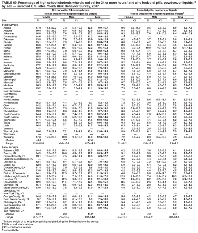 TABLE 89. Percentage of high school students who did not eat for 24 or more hours* and who took diet pills, powders, or liquids,*†
by sex — selected U.S. sites, Youth Risk Behavior Survey, 2007
Did not eat for 24 or more hours Took diet pills, powders, or liquids
to lose weight or to keep from gaining weight to lose weight or to keep from gaining weight†
Female Male Total Female Male Total
Site % CI§ % CI % CI % CI % CI % CI
State surveys
Alaska 17.8 14.1–22.2 7.3 5.1–10.2 12.5 9.9–15.7 8.6 6.2–11.8 3.5 2.3–5.3 6.0 4.6–7.8
Arizona 19.0 16.9–21.2 8.9 6.8–11.5 13.9 12.3–15.6 8.4 6.5–10.9 5.1 4.2–6.2 6.8 5.6–8.1
Arkansas 16.9 14.5–19.7 7.6 5.5–10.5 12.2 10.5–14.2 9.2 6.6–12.7 7.6 5.4–10.6 8.4 6.4–10.8
Connecticut 14.6 12.5–16.9 7.7 6.1–9.7 11.2 9.9–12.6 —¶ — — — — —
Delaware 13.8 11.7–16.1 7.6 6.0–9.5 10.9 9.5–12.4 6.2 4.7–8.0 3.7 2.7–5.1 5.0 4.1–6.1
Florida 15.1 13.5–16.8 7.0 5.9–8.3 11.1 10.0–12.4 6.8 5.7–8.1 4.7 3.8–5.8 5.8 5.1–6.6
Georgia 16.6 13.7–20.1 8.1 6.4–10.2 12.5 10.7–14.5 8.3 6.3–10.8 6.4 4.8–8.5 7.5 6.0–9.3
Hawaii 13.9 10.9–17.5 10.7 6.6–16.9 12.2 9.6–15.4 5.6 3.9–8.1 10.9 7.0–16.4 8.3 6.1–11.2
Idaho 20.9 17.8–24.3 7.8 6.0–10.0 14.2 12.2–16.4 9.3 7.1–12.1 4.1 2.6–6.3 6.7 5.2–8.5
Illinois 15.9 12.8–19.7 7.6 5.7–10.0 11.7 9.6–14.3 5.6 4.1–7.6 5.0 3.7–6.6 5.3 4.3–6.5
Indiana 15.8 14.2–17.6 9.5 8.0–11.4 12.8 11.5–14.2 8.4 6.8–10.4 5.7 4.5–7.1 7.2 6.1–8.6
Iowa 14.9 12.3–18.1 6.4 4.8–8.5 10.6 8.6–13.0 7.5 5.3–10.6 3.7 2.4–5.8 5.6 4.3–7.2
Kansas 15.6 12.8–18.8 9.8 7.2–13.3 12.7 10.7–15.0 5.2 3.6–7.4 6.4 4.4–9.1 5.8 4.6–7.2
Kentucky 17.2 14.9–19.7 10.0 8.5–11.8 13.7 12.2–15.3 9.3 7.8–11.2 7.9 5.9–10.4 8.6 7.2–10.2
Maine 14.3 11.5–17.8 6.0 3.5–10.2 10.2 7.9–13.1 6.1 4.1–9.0 3.8 2.3–6.2 4.9 3.5–6.9
Maryland 15.1 12.5–18.2 7.9 5.4–11.4 11.5 9.4–14.1 6.2 4.6–8.4 5.0 3.4–7.4 5.7 4.6–7.0
Massachusetts 15.4 13.6–17.4 6.6 5.3–8.1 11.0 9.8–12.4 6.6 5.6–7.9 4.4 3.5–5.7 5.6 4.9–6.4
Michigan 18.8 16.4–21.6 9.3 7.0–12.2 14.0 12.2–16.0 8.3 6.5–10.4 5.9 4.4–7.8 7.1 5.7–8.7
Mississippi 17.2 14.0–20.9 9.0 6.7–11.9 13.3 11.2–15.7 8.3 6.3–10.9 5.1 3.7–7.1 6.9 5.6–8.5
Missouri 15.3 12.8–18.3 7.8 5.7–10.5 11.5 9.7–13.6 8.7 7.2–10.3 4.7 3.1–6.9 6.7 5.5–8.2
Montana 16.3 14.6–18.2 7.8 6.5–9.4 12.0 10.9–13.1 7.5 6.2–9.1 5.1 4.0–6.3 6.3 5.4–7.2
Nevada 15.2 12.8–17.9 7.1 5.3–9.4 11.1 9.5–13.0 7.3 5.5–9.5 6.0 4.4–8.3 6.6 5.3–8.2
New Hampshire — — — — — — — — — — — —
New Mexico — — — — — — — — — — — —
New York — — — — — — — — — — — —
North Carolina — — — — — — 7.5 6.3–8.8 8.6 6.5–11.4 8.1 6.9–9.4
North Dakota 15.2 12.7–18.1 4.4 3.0–6.2 9.7 8.2–11.5 7.2 5.4–9.4 3.9 2.6–6.0 5.6 4.5–7.0
Ohio 14.2 11.6–17.1 8.4 6.7–10.5 11.2 9.6–13.1 8.1 6.7–9.9 7.4 5.6–9.6 7.8 6.8–8.9
Oklahoma 15.8 13.8–18.0 7.5 5.5–10.0 11.6 10.3–13.0 9.3 7.4–11.6 5.9 4.4–7.8 7.5 6.4–8.8
Rhode Island 13.8 11.9–16.1 8.6 6.4–11.5 11.3 9.7–13.1 6.6 4.5–9.5 6.7 4.7–9.4 6.7 4.9–9.0
South Carolina 14.4 11.3–18.1 10.1 7.4–13.7 12.3 10.2–14.7 6.6 4.3–9.9 7.0 4.8–10.2 6.9 5.0–9.3
South Dakota 17.0 14.2–20.3 7.3 5.2–10.2 12.1 9.8–14.9 5.9 3.5–9.6 4.1 3.1–5.5 5.0 3.6–6.8
Tennessee 17.1 15.2–19.1 5.6 4.0–7.9 11.5 10.3–12.8 8.4 6.7–10.5 4.1 3.3–5.1 6.2 5.3–7.3
Texas 16.5 14.3–18.9 7.7 6.5–9.1 12.0 10.6–13.6 8.3 6.9–9.9 5.8 4.6–7.3 7.0 6.0–8.2
Utah 16.4 13.9–19.2 7.1 5.1–9.8 11.7 9.4–14.4 6.3 4.6–8.4 6.1 4.3–8.7 6.2 4.9–7.9
Vermont — — — — — — 5.1 3.9–6.7 2.8 2.2–3.5 3.9 3.4–4.6
West Virginia 19.6 17.1–22.3 7.2 5.8–8.9 13.4 12.0–14.9 8.9 6.7–11.6 6.1 4.4–8.3 7.5 5.9–9.5
Wisconsin — — — — — — — — — — — —
Wyoming 17.8 15.3–20.5 10.8 9.1–12.7 14.3 12.8–16.0 7.2 5.6–9.2 8.3 6.5–10.5 7.9 6.5–9.6
Median 15.8 7.7 12.0 7.5 5.4 6.7
Range 13.8–20.9 4.4–10.8 9.7–14.3 5.1–9.3 2.8–10.9 3.9–8.6
Local surveys
Baltimore, MD 14.4 11.9–17.2 10.3 8.2–12.8 12.5 10.8–14.4 4.2 3.0–5.9 3.6 2.5–5.2 4.1 3.2–5.3
Boston, MA 14.5 12.0–17.6 10.6 8.8–12.8 12.7 10.9–14.7 5.1 3.6–7.2 5.9 4.0–8.5 5.6 4.3–7.2
Broward County, FL 13.1 10.5–16.3 7.5 4.9–11.4 10.3 8.3–12.7 4.7 2.9–7.6 3.8 2.1–6.7 4.3 2.8–6.6
Charlotte-Mecklenburg, NC — — — — — — 3.9 2.7–5.6 4.4 2.8–7.1 4.3 3.1–6.0
Chicago, IL 12.1 8.6–16.8 8.4 5.1–13.6 10.4 7.8–13.9 6.8 4.7–9.6 7.2 4.2–12.2 7.0 4.9–9.9
Dallas, TX 12.8 9.7–16.7 9.0 6.6–12.1 10.9 8.8–13.6 5.9 3.9–8.9 6.4 4.3–9.6 6.2 4.7–8.1
DeKalb County, GA 11.4 9.6–13.3 7.9 6.3–9.8 9.6 8.4–11.0 4.3 3.2–5.7 4.4 3.1–6.0 4.5 3.5–5.6
Detroit, MI 13.9 11.8–16.3 10.2 8.4–12.3 12.2 10.7–13.8 4.2 3.2–5.5 4.8 3.2–7.0 4.5 3.6–5.8
District of Columbia 14.1 11.8–16.9 12.5 9.7–15.8 13.1 11.3–15.1 4.6 3.4–6.3 9.8 6.8–14.0 7.2 5.5–9.3
Hillsborough County, FL 16.5 13.2–20.4 11.1 7.1–16.7 14.0 11.5–17.0 12.5 9.9–15.6 7.4 5.3–10.4 10.3 8.2–12.8
Houston, TX 15.1 12.7–18.0 12.5 9.6–16.0 13.9 12.1–16.0 7.2 4.9–10.4 8.2 6.2–10.8 7.8 5.9–10.1
Los Angeles, CA 12.9 8.2–19.8 11.5 7.1–17.9 12.1 9.6–15.1 8.5 5.5–13.0 2.6 1.6–4.1 5.4 3.8–7.7
Memphis, TN 15.4 12.4–19.0 8.5 6.0–12.1 12.3 10.4–14.5 3.5 2.1–5.7 2.8 1.7–4.5 3.3 2.4–4.5
Miami-Dade County, FL 13.9 11.9–16.2 7.8 6.1–9.8 11.0 9.7–12.4 4.8 3.9–6.0 5.5 4.1–7.5 5.4 4.3–6.6
Milwaukee, WI — — — — — — — — — — — —
New York City, NY — — — — — — — — — — — —
Orange County, FL 14.0 10.9–17.8 8.2 6.0–11.1 11.1 9.0–13.6 5.4 3.5–8.2 4.2 2.5–6.9 4.7 3.3–6.7
Palm Beach County, FL 9.7 7.8–12.1 8.0 6.1–10.3 8.9 7.5–10.6 5.6 4.2–7.3 5.9 4.3–8.2 5.8 4.6–7.1
Philadelphia, PA 13.2 11.2–15.4 9.7 8.1–11.7 11.8 10.4–13.3 5.4 4.1–7.0 4.9 3.6–6.5 5.3 4.3–6.5
San Bernardino, CA 17.1 14.2–20.5 7.8 6.0–10.2 12.4 10.7–14.4 6.4 4.7–8.5 4.1 2.6–6.3 5.2 4.0–6.8
San Diego, CA 13.1 10.6–16.1 7.8 6.0–10.1 10.6 8.9–12.5 5.7 3.8–8.3 5.9 4.0–8.5 5.8 4.3–7.9
San Francisco, CA — — — — — — — — — — — —
Median 13.9 8.8 11.9 5.4 4.9 5.4
Range 9.7–17.1 7.5–12.5 8.9–14.0 3.5–12.5 2.6–9.8 3.3–10.3
* To lose weight or to keep from gaining weight during the 30 days before the survey.
† Without a doctor’s advice.
§ 95% confidence interval.
¶ Not available.