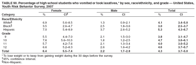 TABLE 90. Percentage of high school students who vomited or took laxatives,* by sex, race/ethnicity, and grade — United States,
Youth Risk Behavior Survey, 2007
Female Male Total
Category % CI† % CI % CI
Race/Ethnicity
White§ 6.9 5.6–8.5 1.3 0.9–2.1 4.1 3.4–5.0
Black§ 3.5 2.6–4.7 2.5 1.8–3.6 3.0 2.5–3.7
Hispanic 7.0 5.4–8.9 3.7 2.6–5.2 5.3 4.3–6.7
Grade
9 5.5 4.4–7.0 2.1 1.5–3.0 3.8 3.1–4.7
10 7.6 5.6–10.3 1.8 1.2–2.5 4.7 3.6–6.1
11 5.7 4.2–7.6 2.1 1.3–3.4 4.0 3.0–5.2
12 6.6 5.2–8.3 2.6 1.6–4.2 4.6 3.7–5.7
Total 6.4 5.5–7.4 2.2 1.7–2.8 4.3 3.7–5.0
* To lose weight or to keep from gaining weight during the 30 days before the survey.
†95% confidence interval.
§Non-Hispanic.
