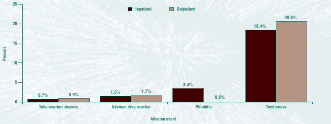 0.7% of inpatients and 0.9% of outpatients had a tubo-ovarian abscess; 1.5% of inpatients and 1.7% of outpatients had an adverse drug reaction; 3.4% of inpatients and 0.0% of outpatients had phlebitis; 18.4% of inpatients and 20.6% of outpatients had tenderness.