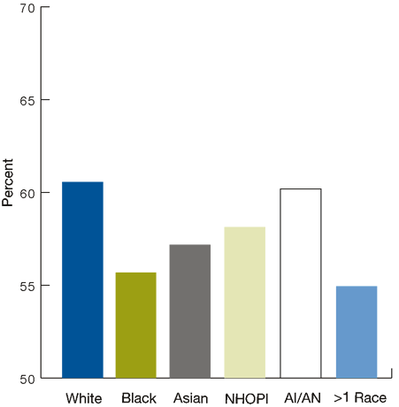 Figure 2.8. Home health care patients who get better at getting to and from the toilet, by race, 2002. Select Full Text Description [D] for details.