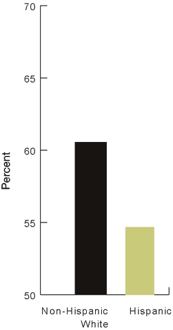 Figure 2.8. Home health care patients who get better at getting to and from the toilet, by ethnicity, 2002. Select Full Text Description [D] for details.