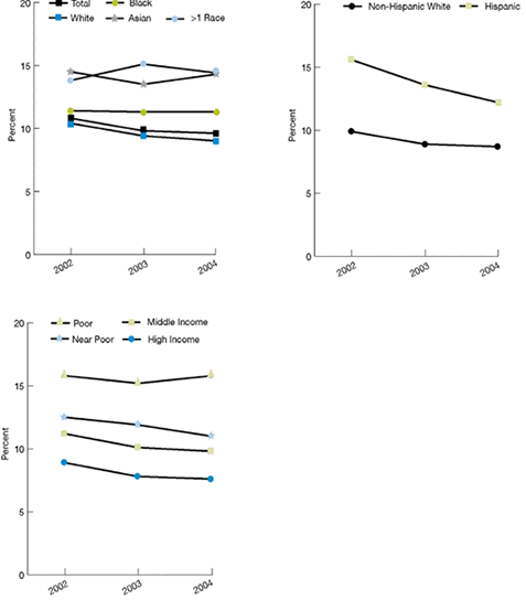 Trend line graphs show a composite of adult ambulatory patients who reported poor communication with health providers. By Race: Total: 2002, 10.8%; 2003, 9.8%; 2004, 9.6%. White: 2002, 10.4%; 2003, 9.4%; 2004, 9.0%. Black: 2002, 11.4%; 2003, 11.3%; 2004, 11.3%. Asian: 2002, 14.5%; 2003, 13.5%; 2004, 14.3%. More than 1 Race: 2002, 13.8%; 2003, 15.2%; 2004, 14.4%. By Ethnicity: Non-Hispanic White: 2002, 9.9%; 2003, 8.9%; 2004, 8.7%. Hispanic: 2002, 15.6%; 2003, 13.6%; 2004, 12.2%. By Income: Poor: 2002, 15.8%; 2003, 15.2%; 2004, 15.8%. Near Poor: 2002, 12.5%; 2003, 11.9%; 2004, 11.0%. Middle Income: 2002, 11.2%; 2003, 10.1%; 2004, 9.8%. High Income: 2002, 8.9%; 2003, 7.8%; 2004, 7.6%.