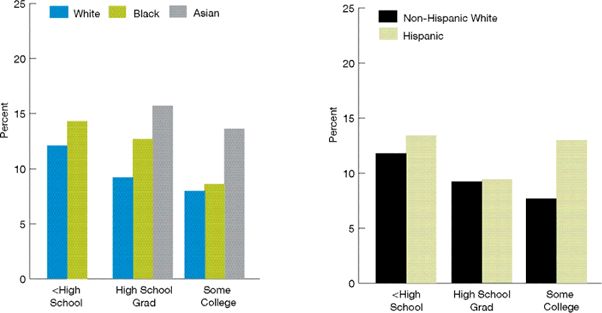 Bar charts show composite for adult ambulatory patients who reported poor communication with health providers, stratified by education. Less than High School: White, 12.1; Black, 14.3; Asian, no data. High School Grad: White, 9.2; Black, 12.7; Asian, 15.7. Some College: White, 8; Black, 8.6; Asian, 13.6.  Less than High School: Non-Hispanic White; 11.8, Hispanic, 13.4.  High School Grad: Non-Hispanic White, 9.2; Hispanic, 9.4. Some College: Non-Hispanic White; 7.7, Hispanic, 13.