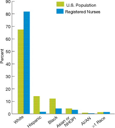 Bar chart shows race/ethnicity of U.S. registered nurses versus the U.S. population. White: Registered Nurses, 81.8; U.S. population, 67.4. Hispanic or Latino: Registered Nurses, 1.7; U.S. population, 14.1. Black: Registered Nurses, 4.2; U.S. population, 12.2. Asian or NHOPI: Registered Nurses, 3.1. U.S. population, 4.2. AI/AN: Registered Nurses, 0.3; U.S. population, 0.8. More than 1 Race: Registered Nurses, 1.4; U.S. population, 1.3.