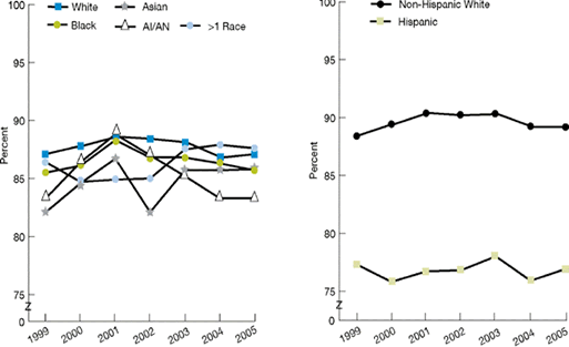 Trend line charts show percentage of persons with a specific source of ongoing care. By Race: White: 1999, 87.1; 2000, 87.8; 2001, 88.6; 2002, 88.4; 2003, 88.1; 2004, 86.8; 2005, 87.1. Black: 1999, 85.5; 2000, 86.1; 2001, 88.3; 2002, 86.8; 2003, 86.8; 2004, 86.3; 2005, 85.7.  Asian: 1999, 82.1; 2000, 84.6; 2001, 86.7; 2002, 82.1; 2003, 85.7; 2004, 85.7; 2005, 85.8. AI/AN: 1999, 83.3; 2000, 86.4; 2001, 88.8; 2002, 87; 2003, 85.2; 2004, 83.3; 2005, 83.3. More than 1 Race: 1999, 86.4; 2000, 84.7; 2001, 84.9; 2002, 85; 2003, 87.5; 2004, 87.9; 2005, 87.6.  By Ethnicity: Non-Hispanic White: 1999, 88.4; 2000, 89.4; 2001, 90.4; 2002, 90.2; 2003, 90.3; 2004, 89.2; 2005, 89.4. Hispanic: 1999, 77.3; 2000, 75.8; 2001, 76.7; 2002, 76.8; 2003, 78; 2004, 75.9; 2005, 76.9.