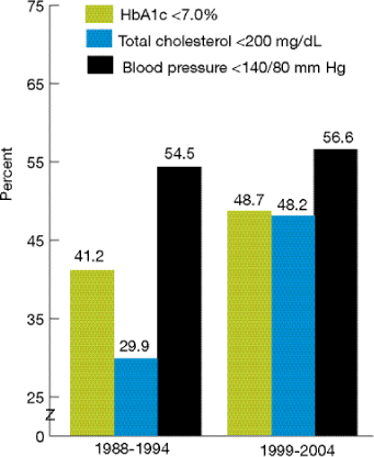 Bar chart shows adults age 40 and over with diagnosed diabetes with HbA1c, total cholesterol, and blood pressure under control. 1988-1994--HbA1c less than 7%, 41.2; total cholesterol less than 200 mg/dL, 29.9; Blood pressure less than 140/80 mm Hg, 54.5. 1999-2004--HbA1c less than 7%, 48.7; total cholesterol less than 200 mg/dL, 48.2; Blood pressure less than 140/80 mm Hg, 56.6.