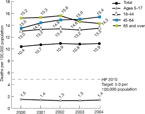 Trend line chart shows suicide deaths per 100,000 population. Healthy People 2010 Target: 5.0 per 100,000 population. Total: 2000, 10.4, 2001, 10.7, 2002, 10.9, 2003, 10.8, 2004, 10.9, Ages 5-17, 2000, 1.5, 2001, 1.4, 2002, 1.3, 2003, 1.3, 2004, 1.4, 18-44, 2000, 13, 2001, 13.3, 2002, 13.4, 2003, 13.2, 2004, 13.5, 45-64, 2000, 13.5, 2001, 14.4, 2002, 14.9, 2003, 15, 2004, 15.4, 65 and over, 2000, 15.2, 2001, 15.3, 2002, 15.6, 2003, 14.6, 2004, 14.3.