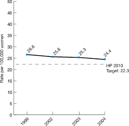 Line graph shows age-adjusted breast cancer deaths per 100,000 women per year, all ages. Healthy People 2010 Target: 22.3. Rate per 100,000 women: 1999, 26.6; 2002, 25.6; 2003, 25.3; 2004, 24.4.