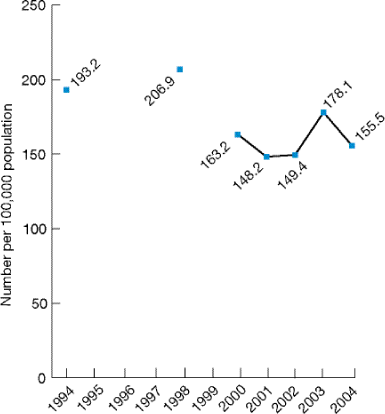 Trend line graph shows pediatric hospital admissions for asthma per 100,000 population, ages 2-17: 1994, 193.2; 1997, 206.9; 2000, 163.2; 2001, 148.2; 2002, 149.4; 2003, 178.1; 2004, 155.5.