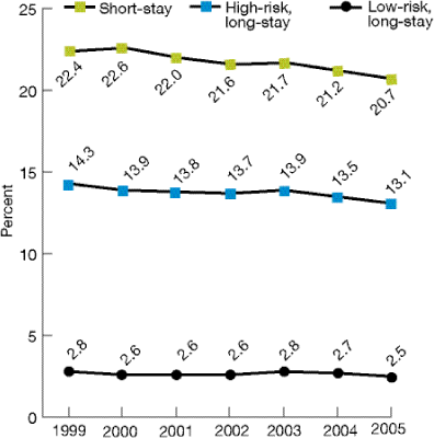 Line graph shows percentages of short-stay and long-stay nursing home residents with pressure ulcers, by type of resident.  Short-stay: 1999, 22.4; 2000, 22.6; 2001, 22; 2002, 21.6; 2003, 21.7; 2004, 21.2; 2005, 20.7. High-risk, long-stay: 1999, 14.3; 2000, 13.9; 2001, 13.8; 2002, 13.7; 2003, 13.9; 2004, 13.5; 2005, 13.1. Low-risk, long-stay: 1999, 2.8; 2000, 2.6; 2001, 2.6; 2002, 2.6; 2003, 2.8; 2004, 2.7; 2005, 2.5.