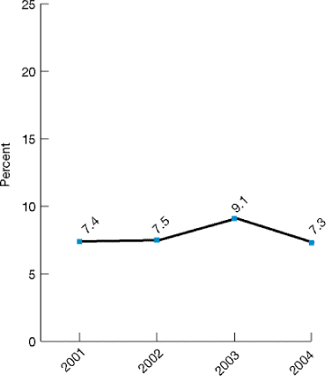 Line graph shows children whose parents reported that they sometimes or never got care for illness or injury as soon as wanted in the last 12 months: 2001, 7.4; 2002, 7.5; 2003, 9.1; 2004, 7.3.