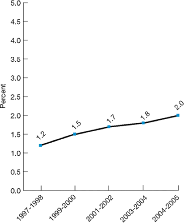 Line graph shows emergency department (ED) visits in which the patient left without being seen: 1997-1998, 1.2; 1999-2000, 1.5; 2001-2002, 1.7; 2003-2004, 1.8; 2004-2005, 2.