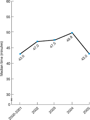 Line graph shows median time (minutes) from arrival of heart attack patients to initiation of thrombolytic therapy: 2000-2001, 43; 2002, 47; 2003, 47.5; 2004, 49.8; 2005, 43.