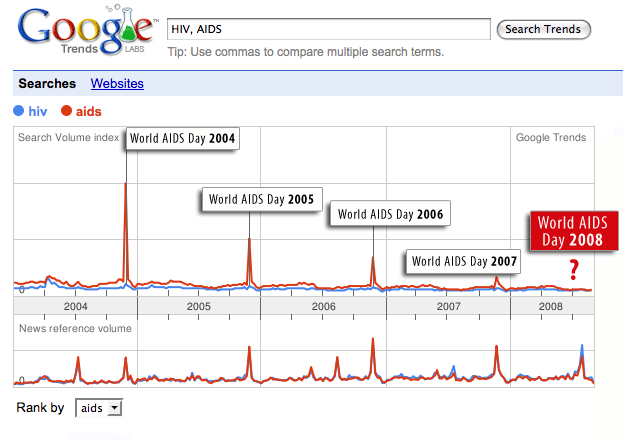 Screen shot of Google Trends: HIV, AIDS