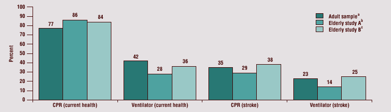Four bar graphs showing the percent of adults from one sample and two studies who would want cardiopulmonary resuscitation (CPR) or long-term mechanical ventilation if in current health or after hypothetical stroke; see text description for details.