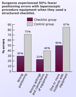 Surgeons experienced 50% fewer positioning errors with laparoscopic procedure equipment when they used a structured checklist.