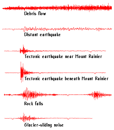 images from seismometer of debris
flow, distant earthquake, tectonic earthquake, rock falls, and glacier sliding