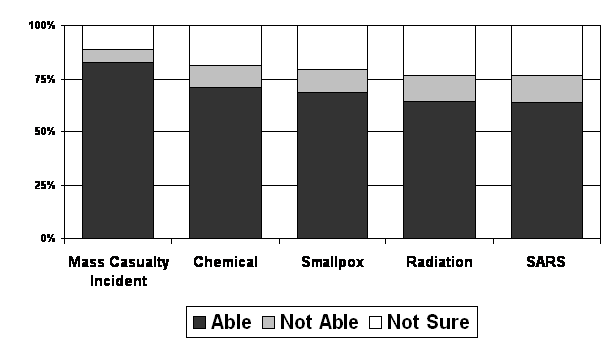 Figure 1. Health Care Workers' Ability to Report to Work, by Disaster Scenario This bar chart shows 5 columns on the horizontal axis, labeled Mass Casualty Incident, Chemical, Smallpox, Radiation, and SARS. The vertical axis is divided into percentages with 0% at the bottom, 25%, 50%, 75%, and 100% at the top.  Each bar is divided into three different sections, indicated as able, not able, and not sure, bottom to top.  On the Mass Casualty Incident column, the percentage of able workers is 82.5; the percentage of not able workers is 6.1; and the percentage of not sure workers is 11.3. On the Chemical column, the percentage of able workers is 71.0; the percentage of not able workers is 10.4; and the percentage of not sure workers is 18.6. On the Smallpox column, the percentage of able workers is 68.6; the percentage of not able workers is 10.7; and the percentage of not sure workers is 20.7. On the Radiation column, the percentage of able workers is 63.8; the percentage of not able workers is 12.8; and the percentage of not sure workers is 23.4. On the SARS column, the percentage of able workers is 63.5; the percentage of not able workers is 13.2; and the percentage of not sure workers is 23.3. 