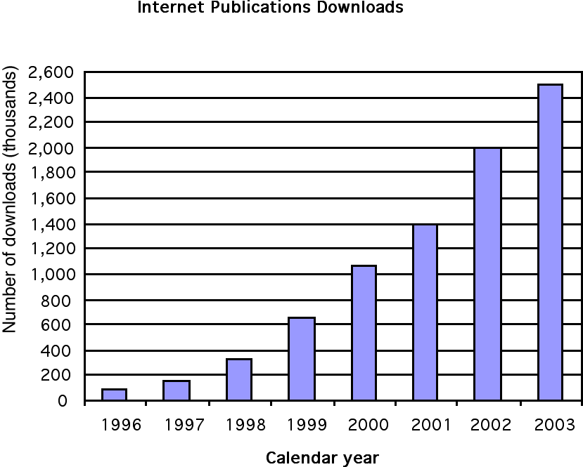 Chart of MIT publications downloads from 1996-2003.