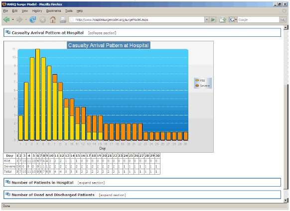 Screen shot of the casualty arrival pattern at a hospital in both graph and table form. The sample data show a rapid increase in arrivals in the first week followed by a tapering over the course of a month.