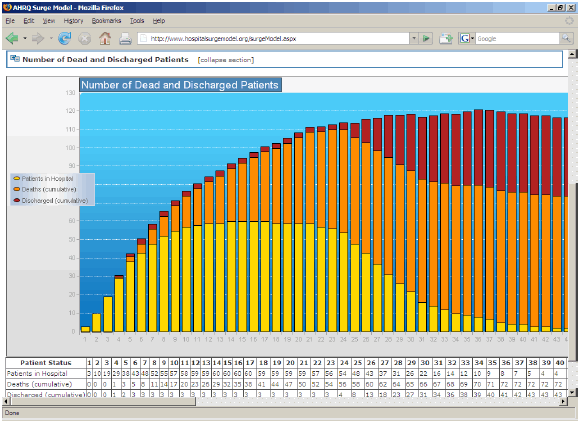 Screen shot of the number of dead and discharged patients by day in both graph and table form. The sample data show a rapid increase over the first week in hospitalized patients and deaths (cumulative). After the first 3 weeks, the number of hospitalized patients decreases quickly as the number of discharged patients increases proportionately.