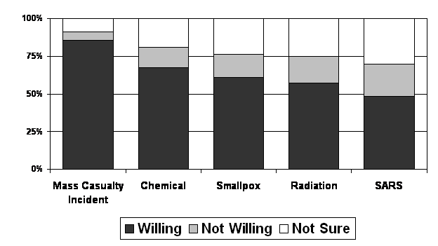 Figure 2. New York City Health Care Workers' Willingness to Report to Work, by Scenario This bar chart shows 5 columns on the horizontal axis labeled Mass Casualty Incident, Chemical, Smallpox, Radiation, and SARS. The vertical axis is divided into percentages with 0% at the bottom, 25%, 50%, 75%, and 100% at the top.  Each bar is divided into three different sections, indicated as willing, not willing, and not sure, bottom to top.  On the Mass Casualty Incident column, the percentage of willing workers is 85.7; the percentage of not willing workers is 5.5; and the percentage of not sure workers is 8.7. On the Chemical column, the percentage of willing workers is 67.7; the percentage of not willing workers is 13.3; and the percentage of not sure workers is 19.0. On the Smallpox column, the percentage of willing workers is 61.1; the percentage of not willing workers is 15.4; and the percentage of not sure workers is 23.5. On the Radiation column, the percentage of willing workers is 57.3; the percentage of not willing workers is 17.7; and the percentage of not sure workers is 24.9. On the SARS column, the percentage of willing workers is 48.4; the percentage of not willing workers is 21.7; and the percentage of not sure workers is 29.9. 