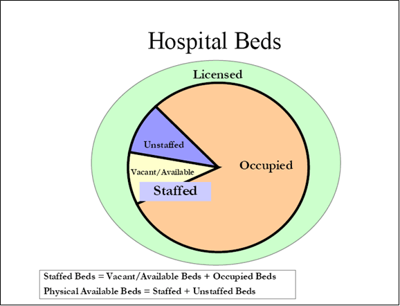 Staffed beds=Vacant/Available Beds + Occupied Beds; Physically Available Beds=Staffed + Unstaffed Beds