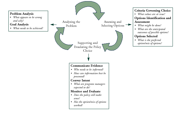 The Policy Analysis Framework consists of three large arrows pointing to text in a circular configuration and boxes to the left, right, and below the loop of arrows. Go to Text Description [D] for details.