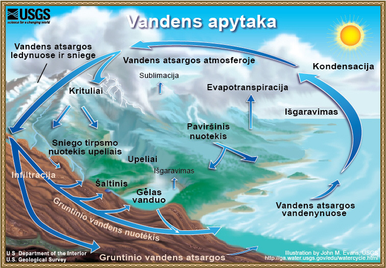 Vandens apytaka. 