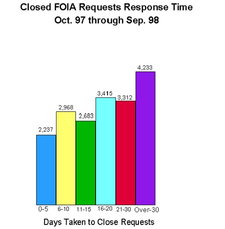 Closed F O I A Requests Response Time from October 97 through September 98