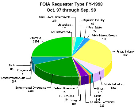 F O I A Requester Type Fiscal Year 1998