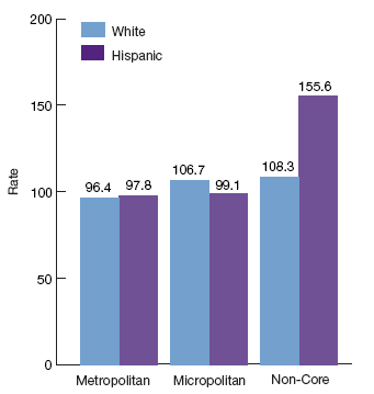 This is a graph showing deaths per 1,000 adult admissions for acute myocardial infarction, by race/ethnicity. Metropolitan White: 96.4, Metropolitan Hispanic: 97.8; Micropolitan White: 106.7, Micropolitan Hispanic: 99.1; Non-Core White: 108.3; Non-Core Hispanic: 155.6