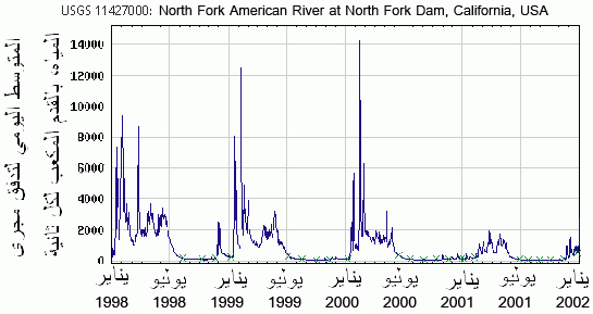 Hydrograph chart which shows daily mean streamflow for four years for the North Fork American River at North Fork Dam in California. 