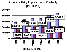 Average Daily Population in Custody [INS, USMS]