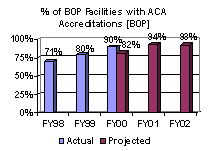% of BOP Facilities with ACA Accreditations [BOP]