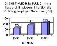 Discontinued Measure: Criminal Cases of Employers Intentionally Violating Employer Sanctions [INS]