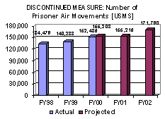 Discontinued Measure: Number of Prisoner Air Movements [USMS]