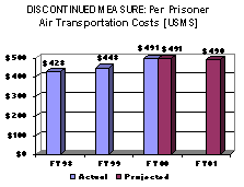 Discontinued Measure: Per Prisoner Air Transportation Costs [USMS]