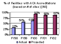 % of Facilities with ACA Accreditations (based on # of Sites) [INS]