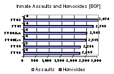 Inmate Assaults and Homocides [BOP]