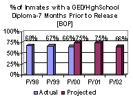 % of Inmates with a GED/HighSchool Diploma-7 Months PPrior to Release [BOP]