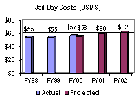 Jail Day Cost [USMS]